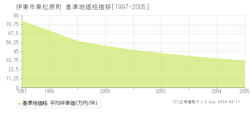 東松原町(伊東市)の基準地価格推移グラフ(坪単価)[1997-2005年]