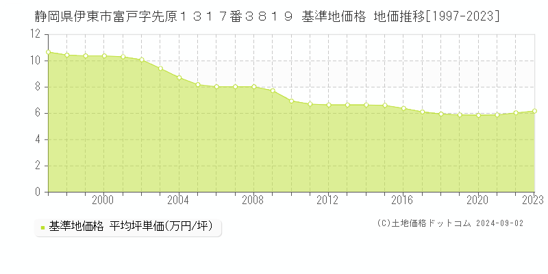 静岡県伊東市富戸字先原１３１７番３８１９ 基準地価 地価推移[1997-2024]