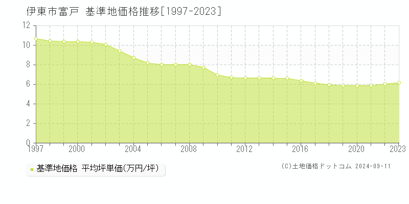 富戸(伊東市)の基準地価推移グラフ(坪単価)[1997-2024年]