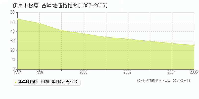 松原(伊東市)の基準地価格推移グラフ(坪単価)[1997-2005年]