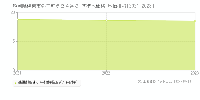 静岡県伊東市弥生町５２４番３ 基準地価 地価推移[2021-2024]