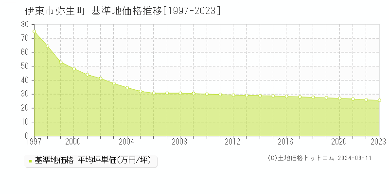 弥生町(伊東市)の基準地価推移グラフ(坪単価)[1997-2024年]