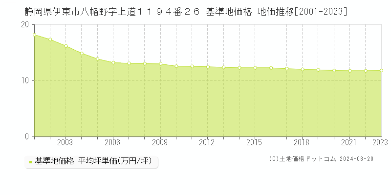 静岡県伊東市八幡野字上道１１９４番２６ 基準地価格 地価推移[2001-2023]