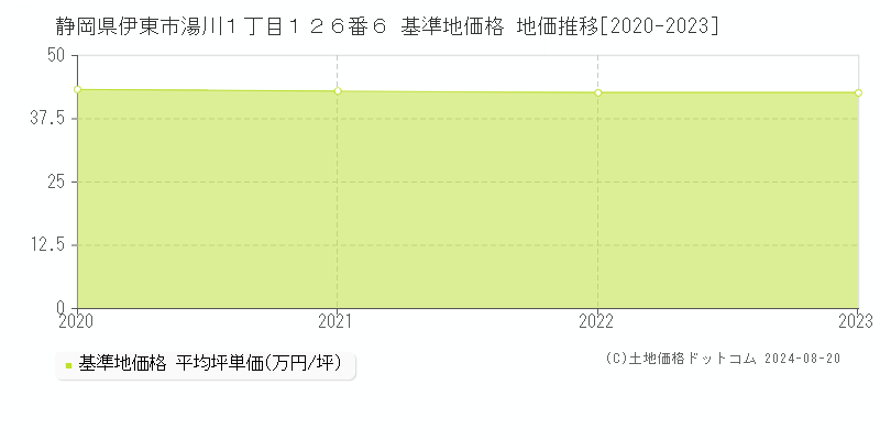 静岡県伊東市湯川１丁目１２６番６ 基準地価格 地価推移[2020-2023]