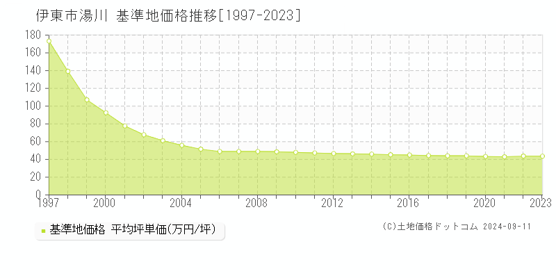 湯川(伊東市)の基準地価格推移グラフ(坪単価)[1997-2023年]