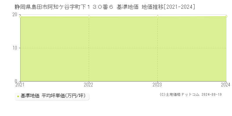 静岡県島田市阿知ケ谷字町下１３０番６ 基準地価 地価推移[2021-2024]