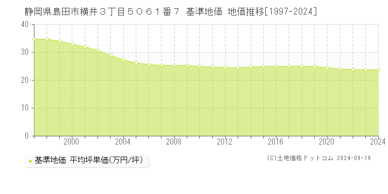 静岡県島田市横井３丁目５０６１番７ 基準地価 地価推移[1997-2024]