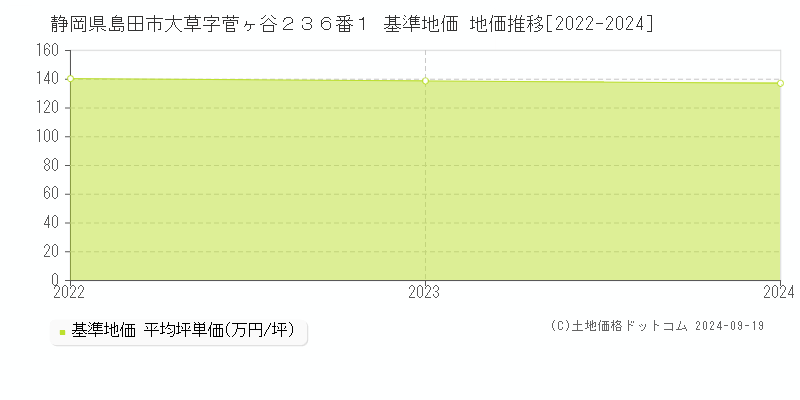 静岡県島田市大草字菅ヶ谷２３６番１ 基準地価 地価推移[2022-2024]