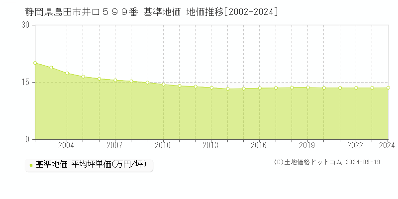 静岡県島田市井口５９９番 基準地価 地価推移[2002-2024]