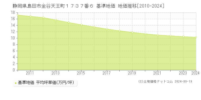 静岡県島田市金谷天王町１７３７番６ 基準地価 地価推移[2010-2024]