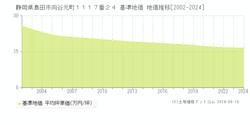 静岡県島田市向谷元町１１１７番２４ 基準地価 地価推移[2002-2024]