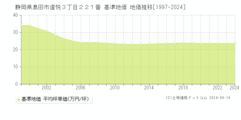 静岡県島田市道悦３丁目２２１番 基準地価 地価推移[1997-2024]