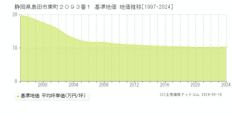 静岡県島田市東町２０９３番１ 基準地価 地価推移[1997-2024]