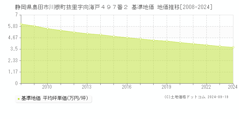 静岡県島田市川根町抜里字向海戸４９７番２ 基準地価 地価推移[2008-2024]