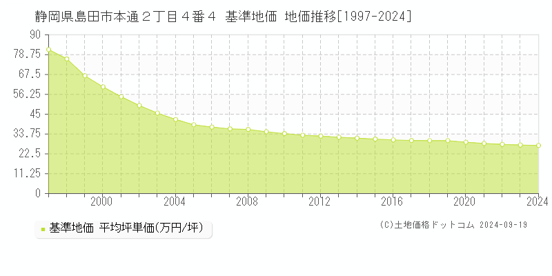 静岡県島田市本通２丁目４番４ 基準地価 地価推移[1997-2024]