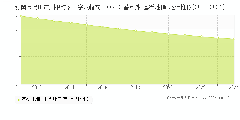 静岡県島田市川根町家山字八幡前１０８０番６外 基準地価 地価推移[2011-2024]