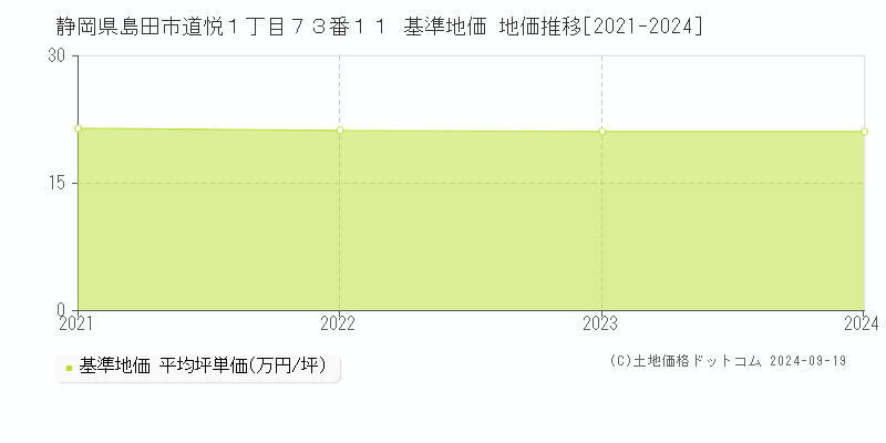 静岡県島田市道悦１丁目７３番１１ 基準地価 地価推移[2021-2024]