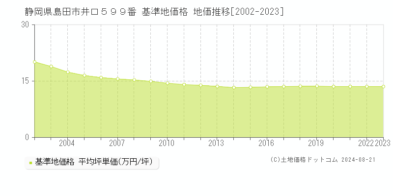 静岡県島田市井口５９９番 基準地価格 地価推移[2002-2023]