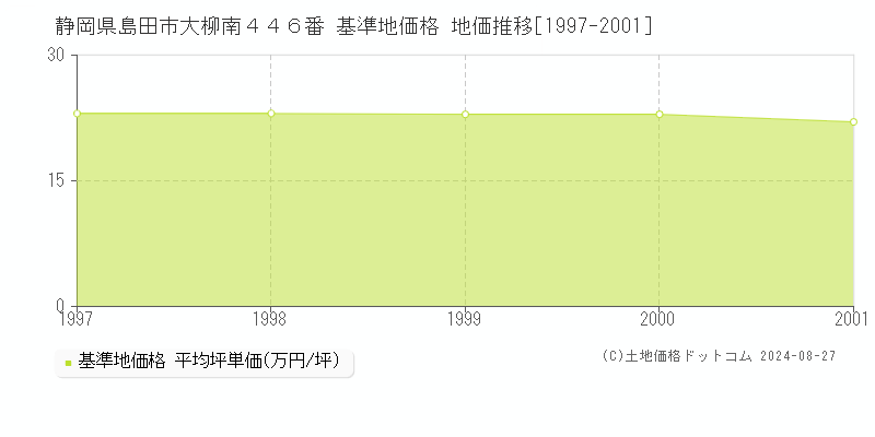 静岡県島田市大柳南４４６番 基準地価格 地価推移[1997-2001]