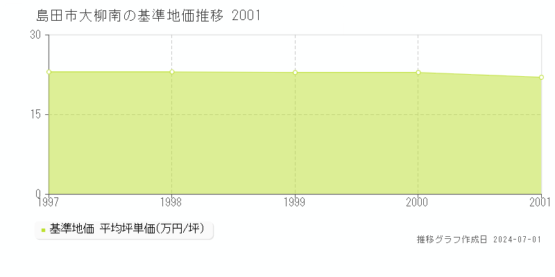島田市大柳南の基準地価推移グラフ 