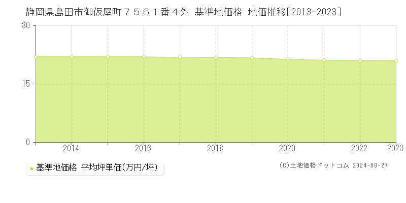 静岡県島田市御仮屋町７５６１番４外 基準地価格 地価推移[2013-2023]