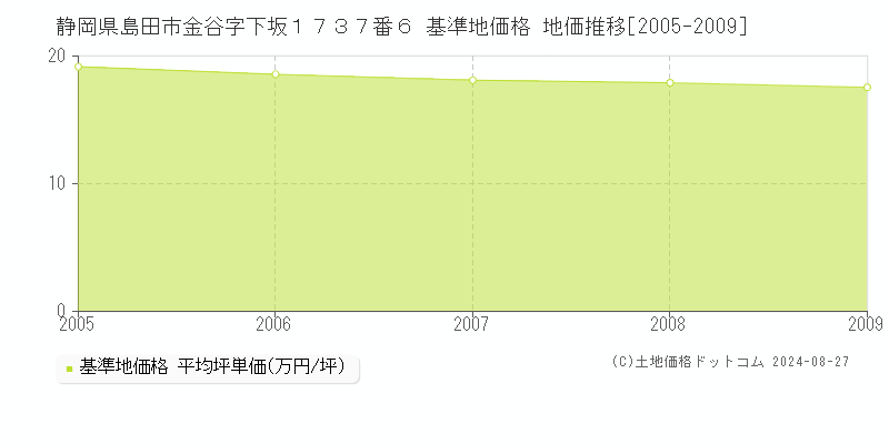 静岡県島田市金谷字下坂１７３７番６ 基準地価 地価推移[2005-2009]