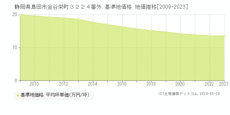 静岡県島田市金谷栄町３２２４番外 基準地価 地価推移[2009-2024]