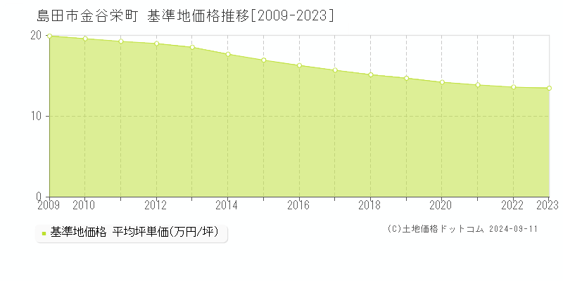 金谷栄町(島田市)の基準地価格推移グラフ(坪単価)[2009-2023年]