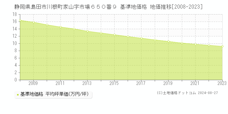 静岡県島田市川根町家山字市場６５０番９ 基準地価 地価推移[2008-2024]