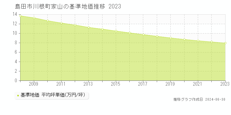 島田市川根町家山の基準地価推移グラフ 