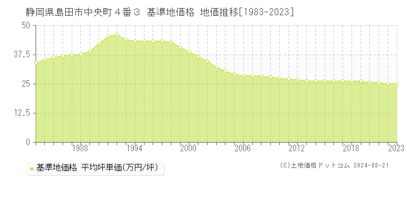 静岡県島田市中央町４番３ 基準地価格 地価推移[1983-2023]