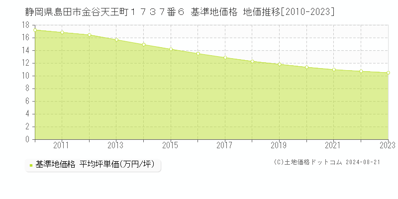 静岡県島田市金谷天王町１７３７番６ 基準地価格 地価推移[2010-2023]