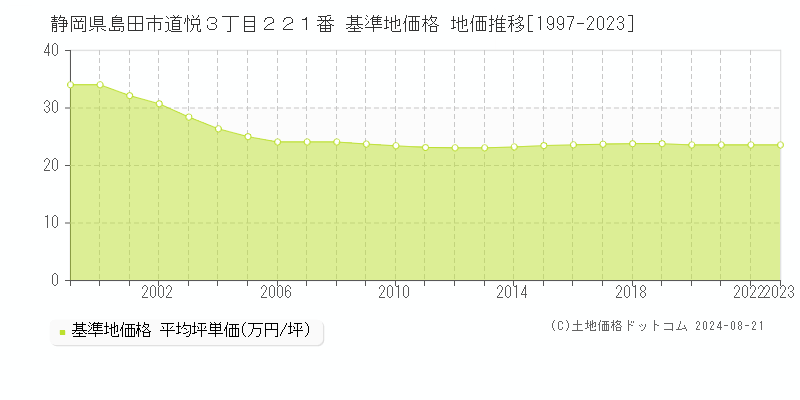 静岡県島田市道悦３丁目２２１番 基準地価 地価推移[1997-2024]