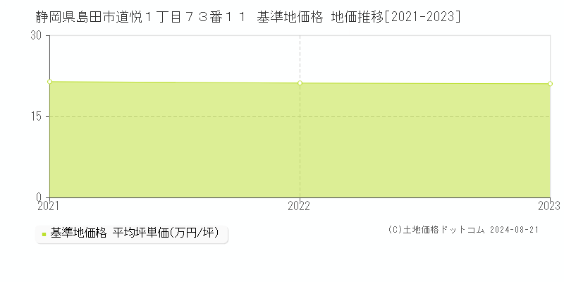 静岡県島田市道悦１丁目７３番１１ 基準地価格 地価推移[2021-2023]