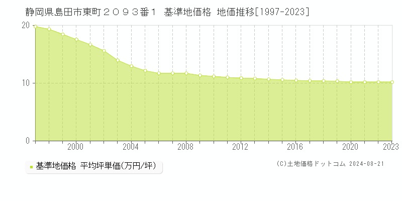 静岡県島田市東町２０９３番１ 基準地価格 地価推移[1997-2023]