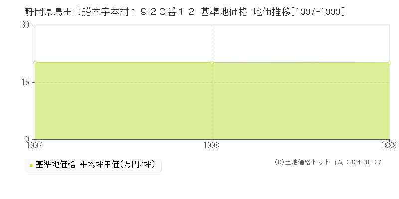 静岡県島田市船木字本村１９２０番１２ 基準地価格 地価推移[1997-1999]