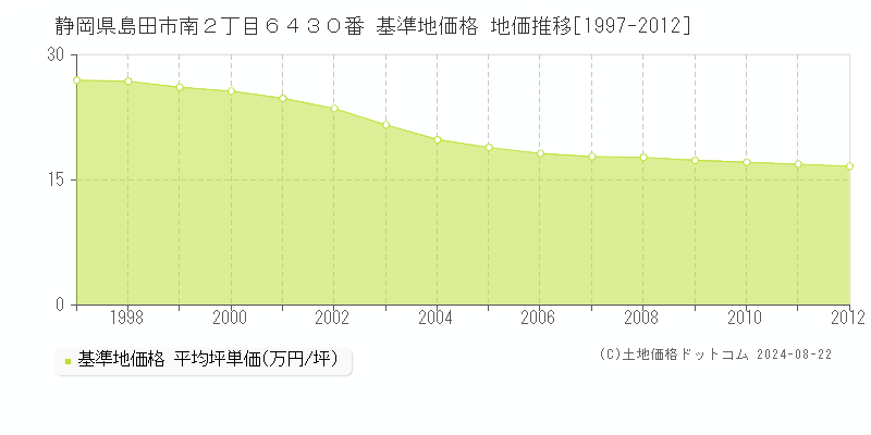 静岡県島田市南２丁目６４３０番 基準地価 地価推移[1997-2012]