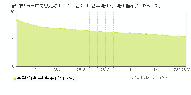 静岡県島田市向谷元町１１１７番２４ 基準地価格 地価推移[2002-2023]