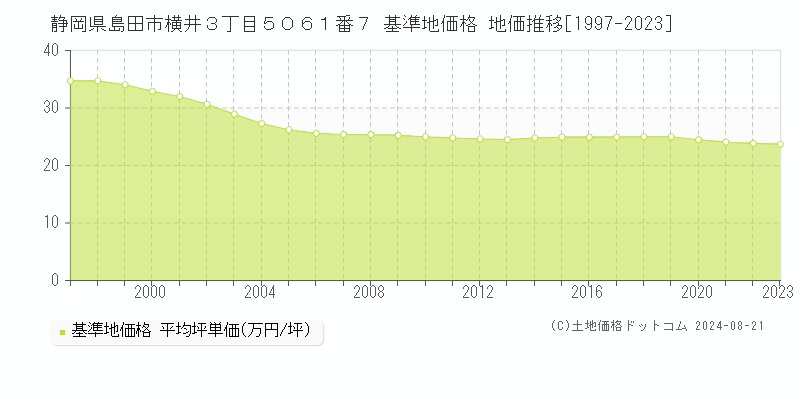 静岡県島田市横井３丁目５０６１番７ 基準地価格 地価推移[1997-2023]