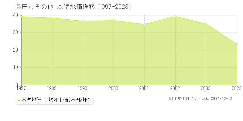 その他(島田市)の基準地価推移グラフ(坪単価)[1997-2003年]