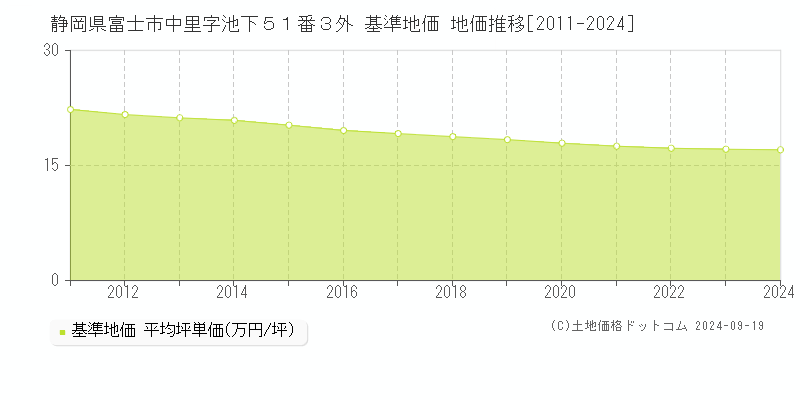 静岡県富士市中里字池下５１番３外 基準地価 地価推移[2011-2024]