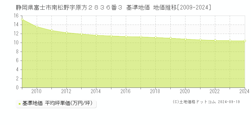 静岡県富士市南松野字原方２８３６番３ 基準地価 地価推移[2009-2024]