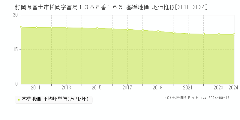 静岡県富士市松岡字富島１３８８番１６５ 基準地価 地価推移[2010-2024]