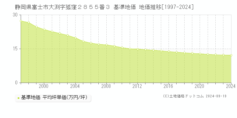 静岡県富士市大渕字狐窪２８５５番３ 基準地価 地価推移[1997-2024]