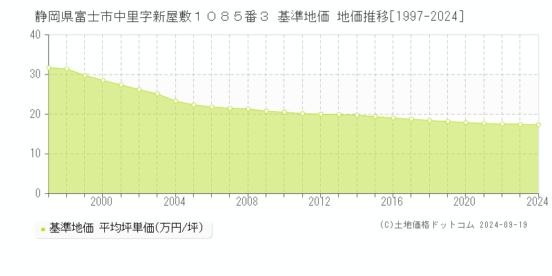 静岡県富士市中里字新屋敷１０８５番３ 基準地価 地価推移[1997-2024]