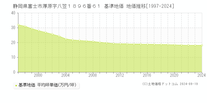 静岡県富士市厚原字八笠１８９６番６１ 基準地価 地価推移[1997-2024]