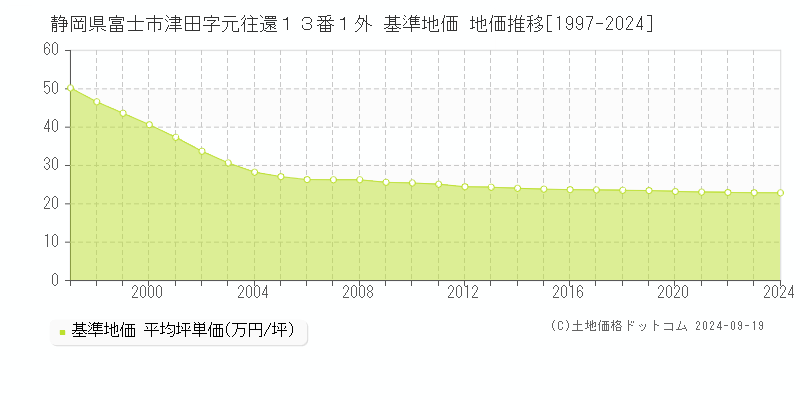 静岡県富士市津田字元往還１３番１外 基準地価 地価推移[1997-2024]