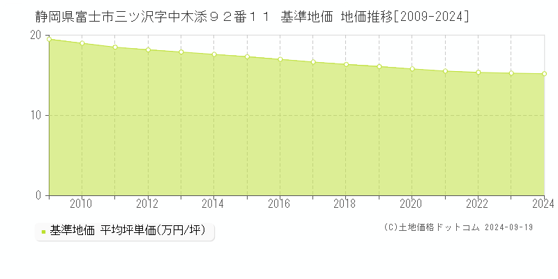 静岡県富士市三ツ沢字中木添９２番１１ 基準地価 地価推移[2009-2024]