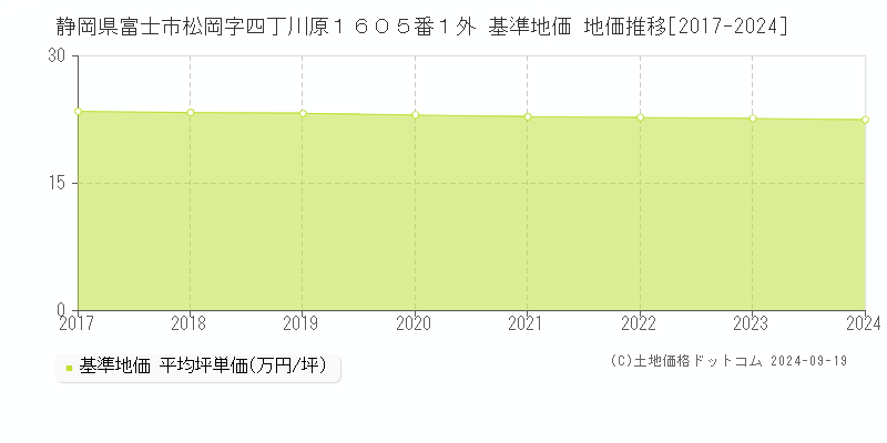 静岡県富士市松岡字四丁川原１６０５番１外 基準地価 地価推移[2017-2024]