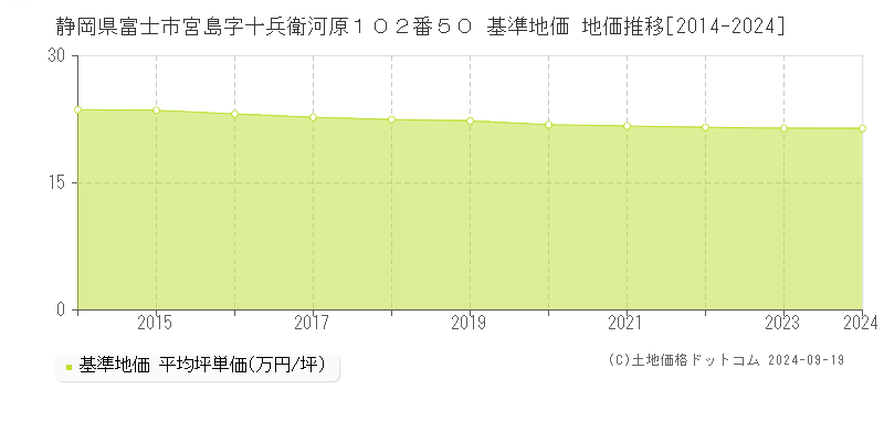 静岡県富士市宮島字十兵衛河原１０２番５０ 基準地価 地価推移[2014-2024]